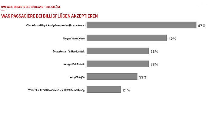Infografik Billigflüge